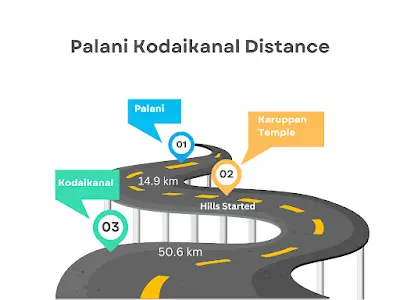 Palani to Kodaikanal Distance from Bus Stand & Railway Station